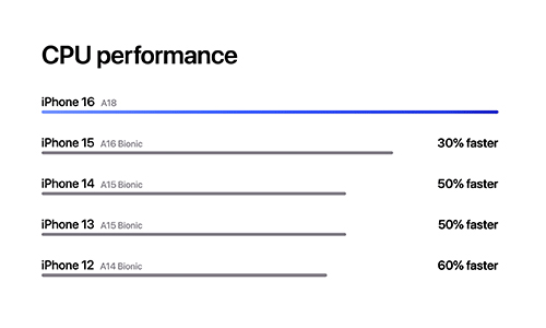 De Apple iPhone 16 CPU performance