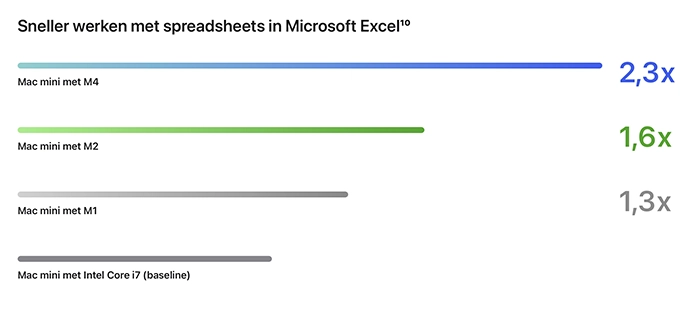 Sneller werken op de Mac mini M4