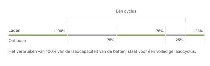 Laadcyclus van de MacBook